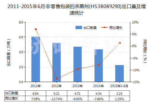 2011-2015年6月非零售包裝的殺菌劑(HS38089290)出口量及增速統(tǒng)計
